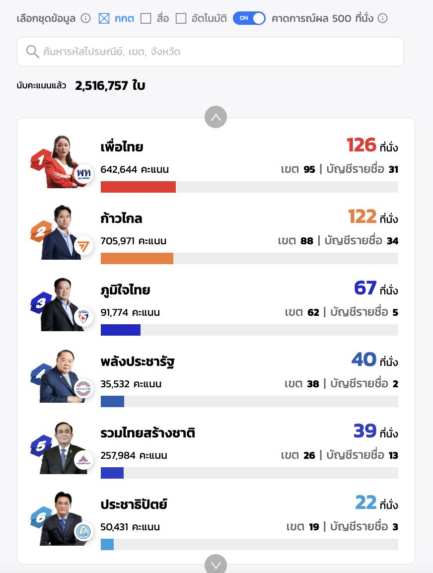 thestandardth's tweet photo. เวลา 20.34 น. ผลการนับคะแนนเลือกตั้ง 2566 อย่างไม่เป็นทางการ (จาก กกต.)

เช็กผลการเลือกตั้ง 2566 โดย THE STANDARD x Cleverse แบบเรียลไทม์และทดลองจัดตั้งรัฐบาลได้ที่
https://t.co/3scu9tJ5PT

นับคะแนนแล้ว
2,516,757 ใบ

#เลือกตั้ง66 #เลือกตั้ง2566
#EndGameเกมที่แพ้ไม่ได้
#TheStandardNews