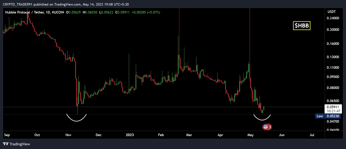 Gpt_hunter's tweet photo. #HBB📌

🔸 $HBB Forming DB✅
🔸Buying Some Here🚀
🔸Join Our TG Group - https://t.co/jepVkqXx5J 

#cryptocurrency #Crypto #Bitcoin #Ethereum #Eth #Kucoin #btc #Airdrop #Giveaway #Binance  #zkbridge #pepearmy @HubbleProtocol https://t.co/SuPkLyVf1p