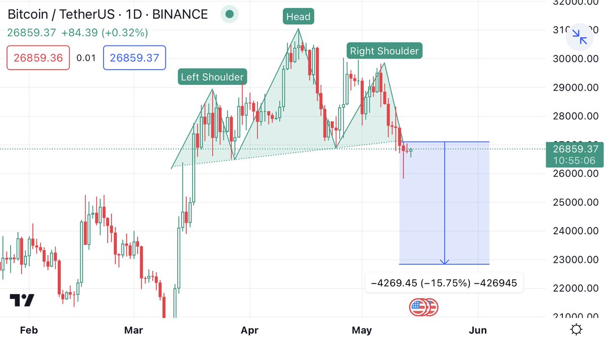 Btc head And Shoulder formed on Daily Time Frame
Expecting 23k
Let see  
@Abu_bakkarrr @BitcoinWazir @cryptoprism_ 
#bitcoin #crypto #btc #luna