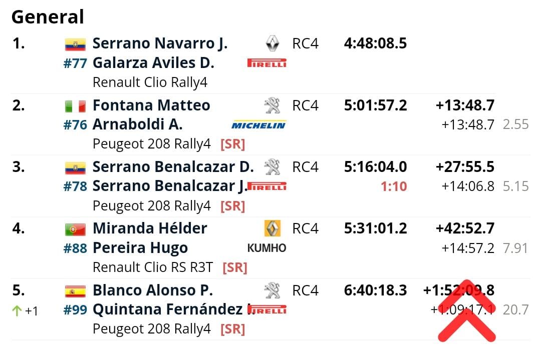 #Histórico 🇪🇨 con el Team Serrano consigue el 1-3 en el #WRC de Portugal en la categoría RC4, Javier Serrano - Daniel Galarza acumularon un tiempo de 4h48m08s, mientras que Diego - Juan Serrano lo hicieron en 5h16m04s <a href="/tomebamba/">La Voz del Tomebamba</a> <a href="/donguifor/">trujillo guifor</a> <a href="/jdiegocornejo70/">Juan Diego Cornejo</a> <a href="/MemesCuenquita/">Memes Cuenquita</a>