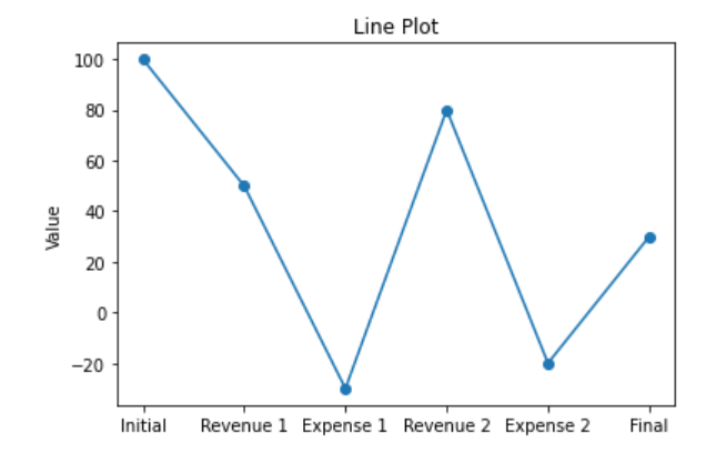 carlazr_'s tweet photo. Lineplots Vs waterfall charts:
#lineplots are not always suitable for representing incremental changes in values over time. #waterfallcharts have proved to be a more appropriate choice as they produce a clear &amp; elegant presentation of the rolling differences. #DataScience https://t.co/HqqxSyACPV