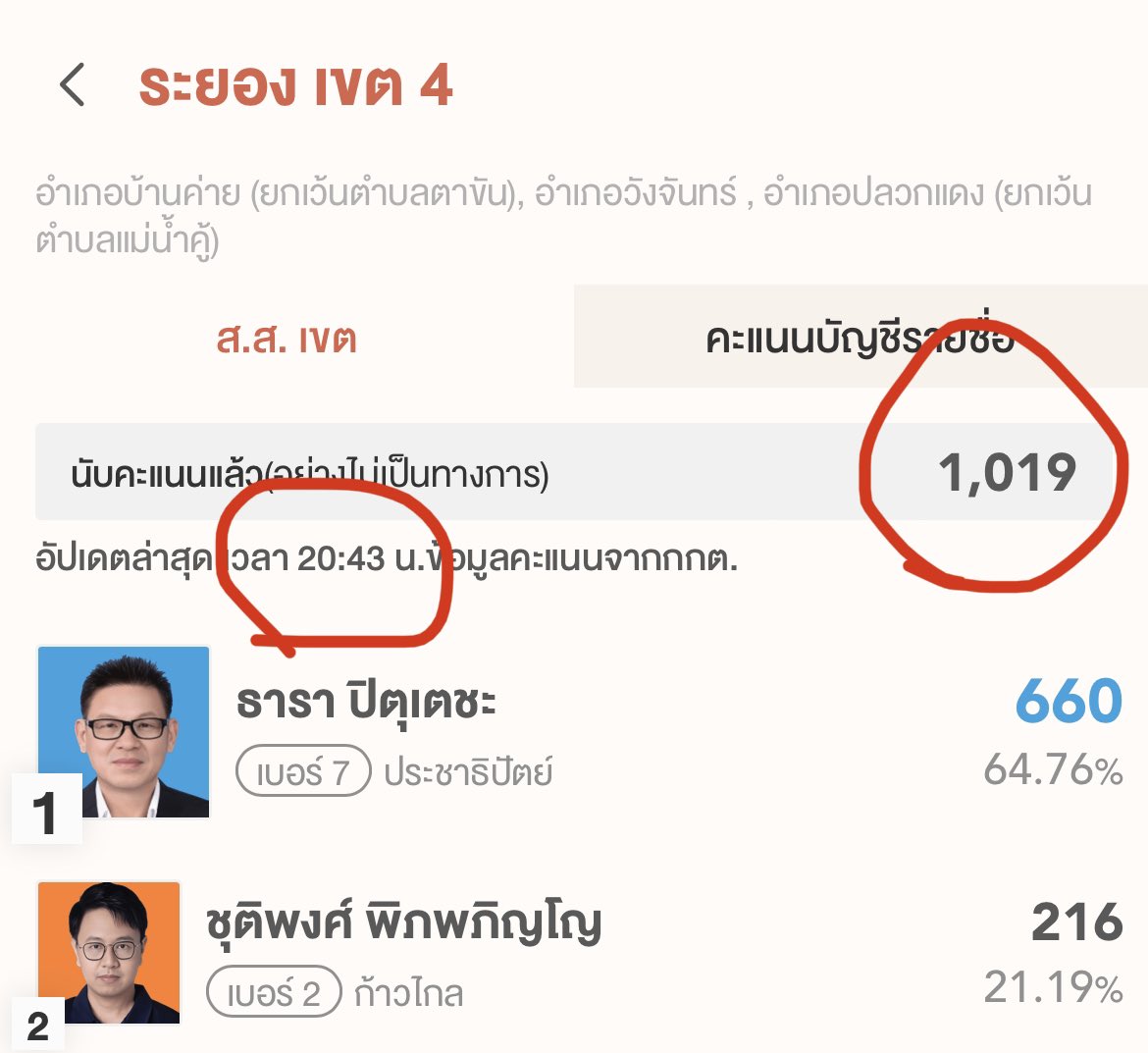 mimiefoeri's tweet photo. ทำไมเวลาผ่านไปแล้วคะแนนที่นับลดลงได้เหรอคะ ตอนแรกก้าวไกลนำไปเยอะมากกกกแล้วนะคะ มาดูอีกที ปชป นำเฉยเลย #เริ่มใหม่ไทยแลนด์ https://t.co/C55godsvYW
