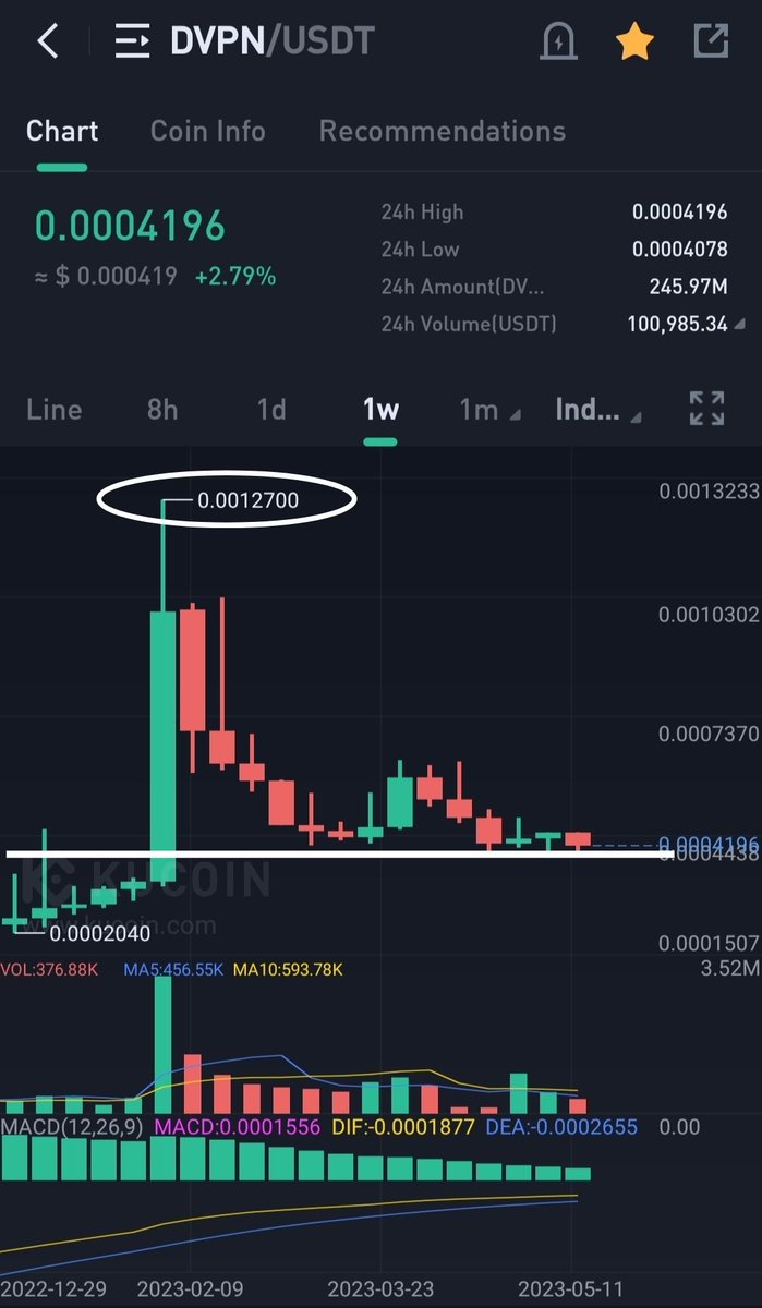Sangita_gems's tweet photo. I Bought some $DVPN here , 2x is very probably by short term no resistance, It’s clear skies 🚀🚀
Accumulate range 0.00041 - 0.00043
Invalidation 0.00038 🚫 

$yfdai $lbp $hawk $simp $unb $sylo $btc $eth https://t.co/oNekdrJ4mT