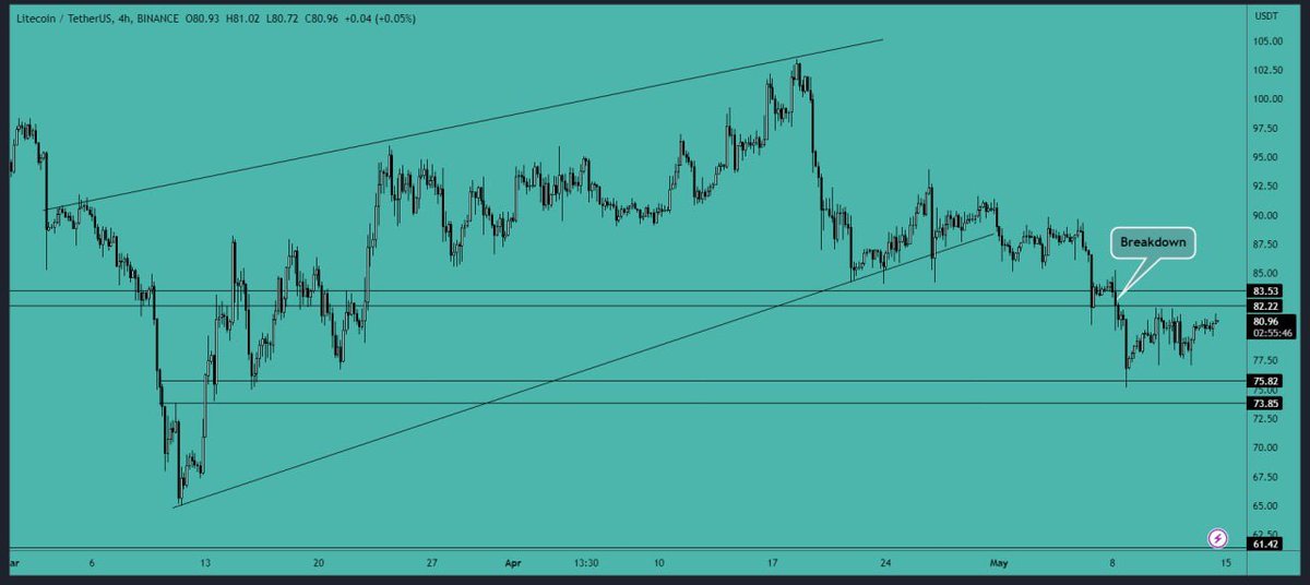 LTC was unable to hold the trendline support and also broke below the $82 support level. The next support is $73.80-$75.80 area and we may see a test of this zone. You can place your buy order in this zone.