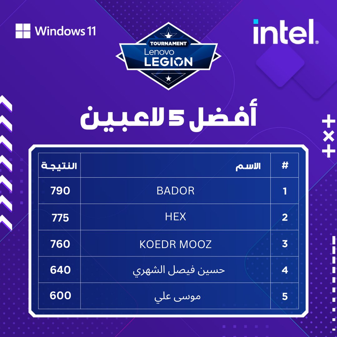 تهانينا للفائزين ولجميع المشاركين على الإبداع والعزيمة في فاعلية 
 Lenovo Legion tournament featuring Fortnite.

  ترقبوا المزيد من الفعاليات الشيقة والمثيرة في المستقبل القريب.  
#intel #lenovo #fortnite <a href="/eXtraStores/">eXtra Stores</a>