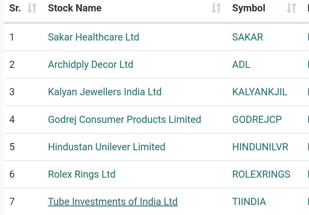 RideMultibagger's tweet photo. Best 7 for next 1 week to 1 month
My choice from below
#SAKAR
#ARCHIDPLY
#KALYANKJIL
#ROLEX
#TUBEIN
Choice yours wisely
#RMB sharing right at right price and time https://t.co/blccf697pD