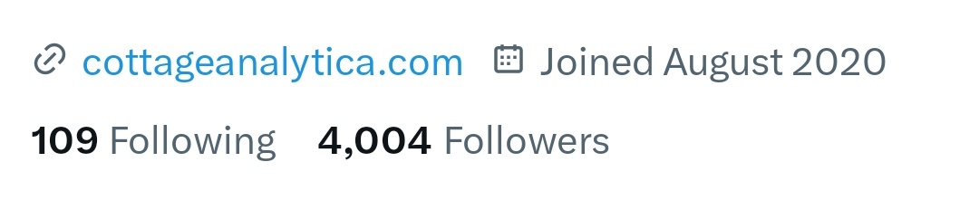 CottageAnalytic's tweet image. Bit of a personal milestone today, as I reached 4,000 followers 🎉

Just wanted to say thank you for all the enjoyable interactions and discussions on here, it&apos;s been a lot of fun!🖤🤍🖤
