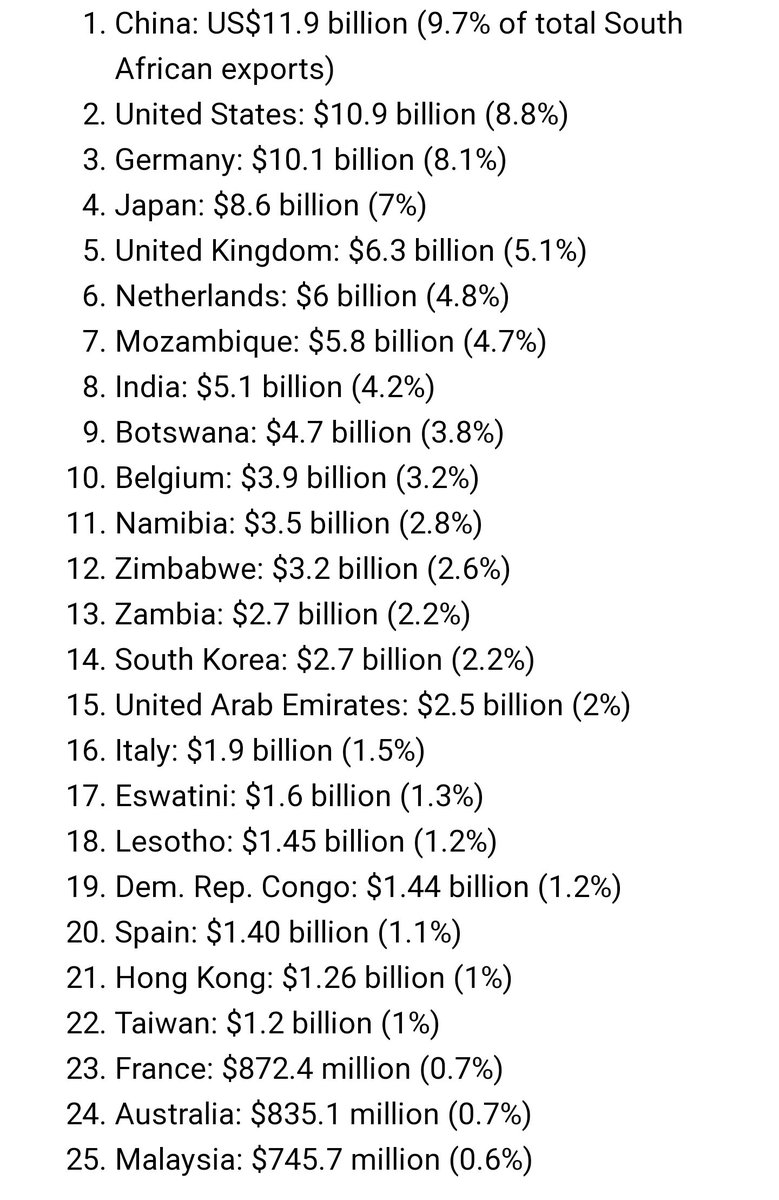 Who are #SouthAfrica's top trading partners. 
worldstopexports.com/top-south-afri…
Of our #BRICs partners, both #Brazil and #Russia did not even make it onto the list.
