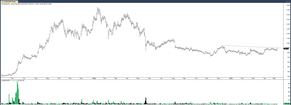 #GLOBUSSPR on verge on reversal breakout. Above 910 if closes a good sign

Stop will be last low near 750