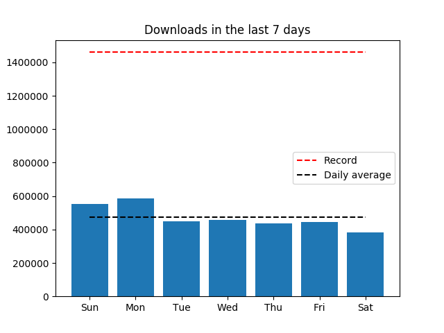 piwheels's tweet image. Yesterday, 381,272 packages were downloaded from piwheels.org