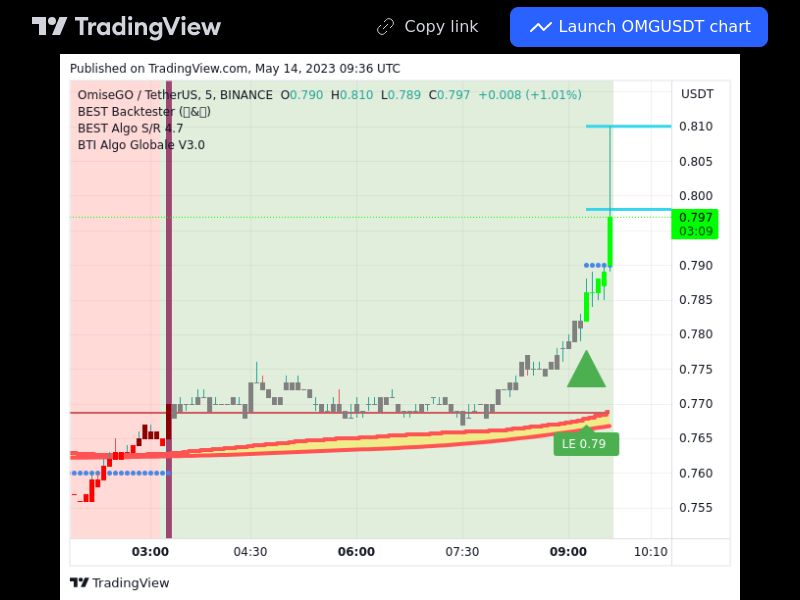 TradingView trade OMG 5 minutes