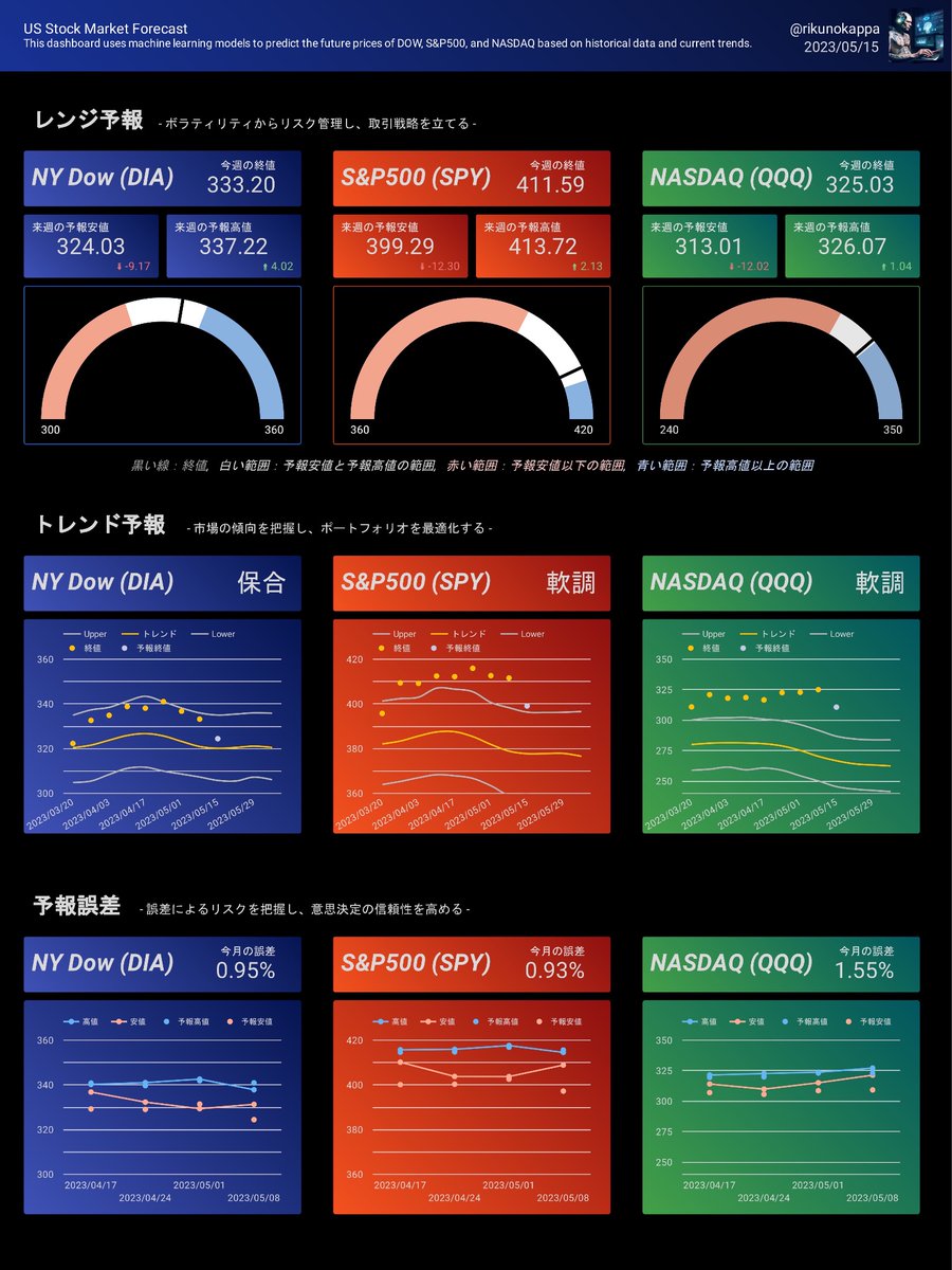 rikunokappa's tweet photo. 【🔥短期投資家必見！🔥】
 来週の🇺🇸三大指数、どうなる？！ 
NYダウ： 保合
S&amp;P500： 📉軟調
NASDAQ： 📉軟調
機械学習を駆使して、高精度な予報をお届け🤖 
#短期投資 #株価予測 #かっぱのAI予報 #DIA #SPY #SP500 #NASDAQ #QQQ https://t.co/eAGFZhGBjA