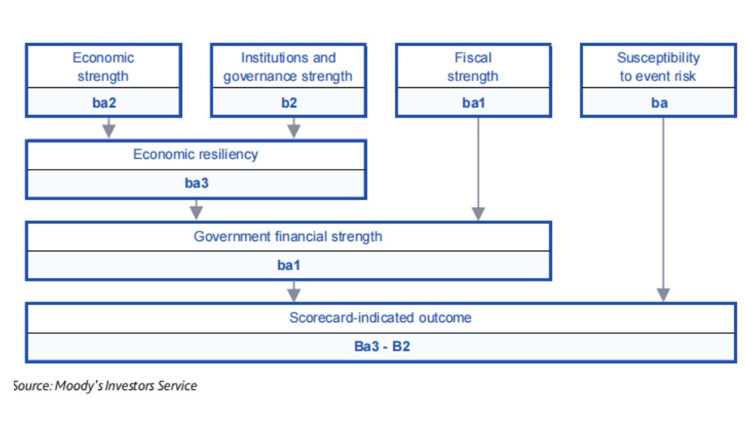 Mlimwengu_'s tweet photo. 🌍 GLOBAL TRENDING 🗺️
According to @MoodysInvSvc Credit opinion report, Tanzania was rated B2 positive compared to peer countries. A good yardstick regarding the creditworthiness of the Country in the International Financial Markets
@InvestTanzania @GileadTeri 
#TanzaniaIsReady🇹🇿 https://t.co/J5vJS06yl1