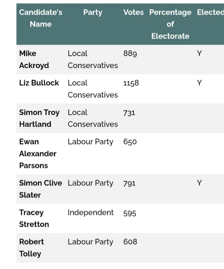 CllrSimonSlater's tweet photo. Thank you to the people of Stretton for  electing me to East Staffs BC. Many thanks to my fellow Labour Candidates Ewan and Rob who put in so much hard work. https://t.co/2eTgETHJ9i
