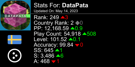 TrueDataPata's tweet photo. osu! stats for player DataPata automatically generated by https://t.co/s7NBcFujDM #ProsuTweetPoster https://t.co/hBG2zsx0w1