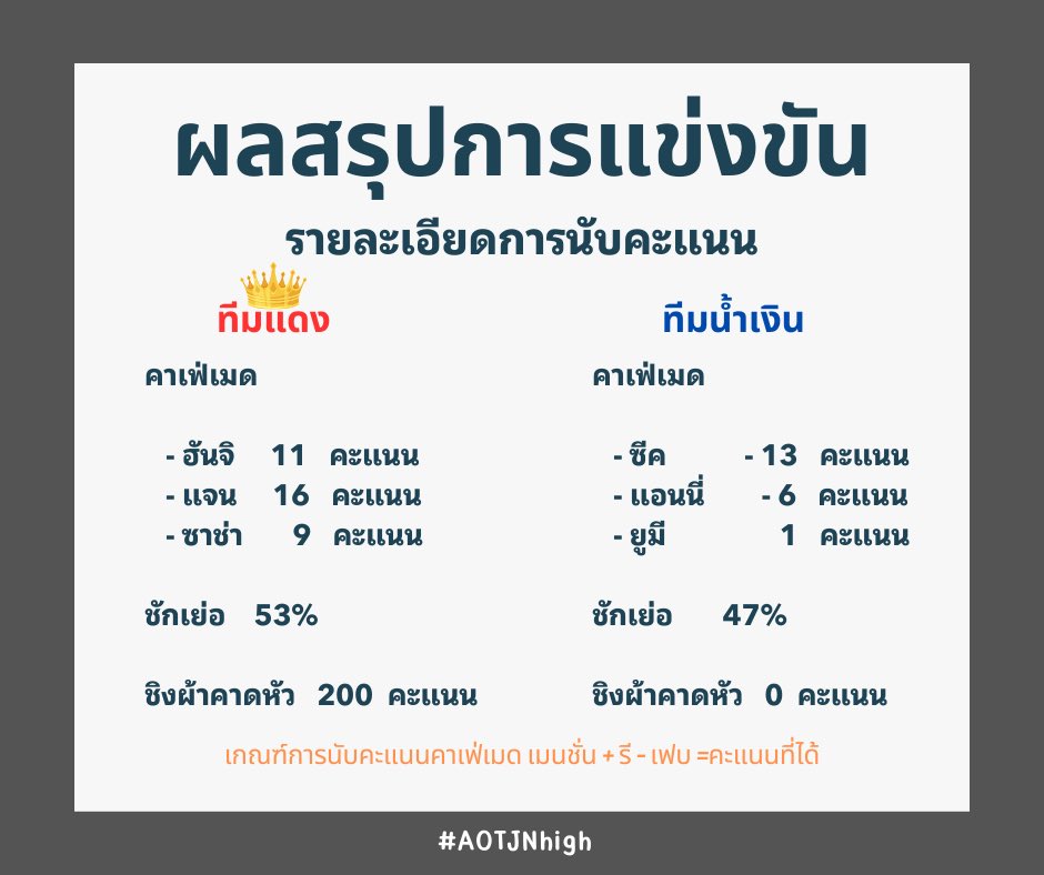 ประกาศผลกิจกรรมภาคฤดูร้อนทุกรายการ

#AOTJNhigh