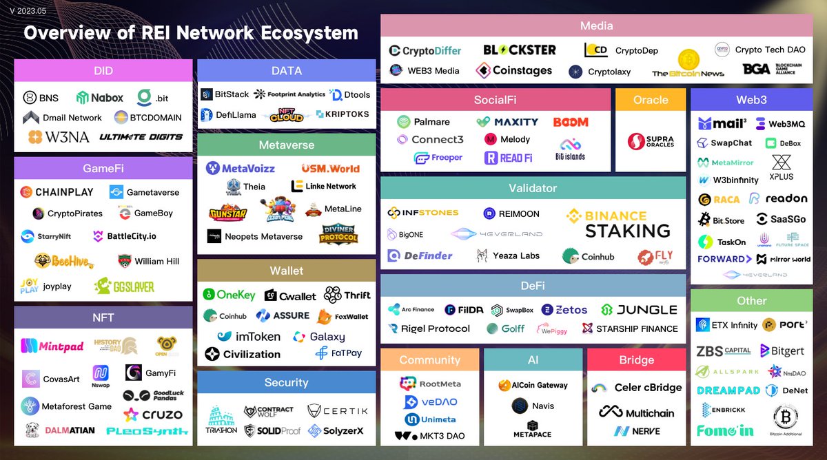 🔵REI Network Ecosystem Landscape Latest upated in May 2023 Nothing can  stop mass scaling #blockchain $REI #Crypto #REI #web3
