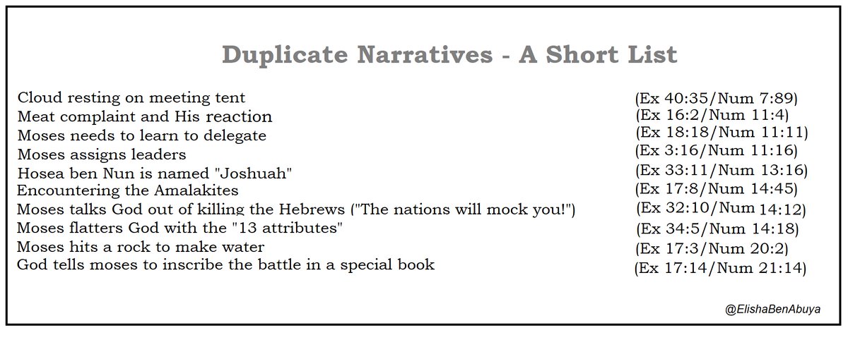 Elishabenabuya's tweet photo. In this week's #Torah portion, we will begin seeing narratives that were "copied" from the book of Exodus. (It's an anthology of similar tales sewn together).

Here's a short list.

There's also a list of contradicting verses as well!

Anthologies!

#EBAMeme
#Bemidbar
#Bamidbar https://t.co/7acAMWq9Wx
