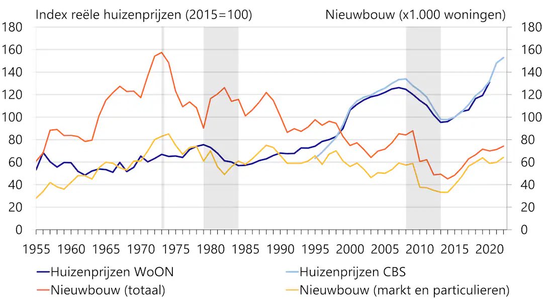 Interessante grafiek in Rabo-studie die illustreert dat roep van de markt ‘geef ons meer ruimte, dan bouwen wij meer (huur)woningen’, structureel niet opgaat: sinds overheidsregie op de bouw eind jaren ‘80 afnam, steeg de marktproductie nauwelijks. rabobank.nl/kennis/d011367…