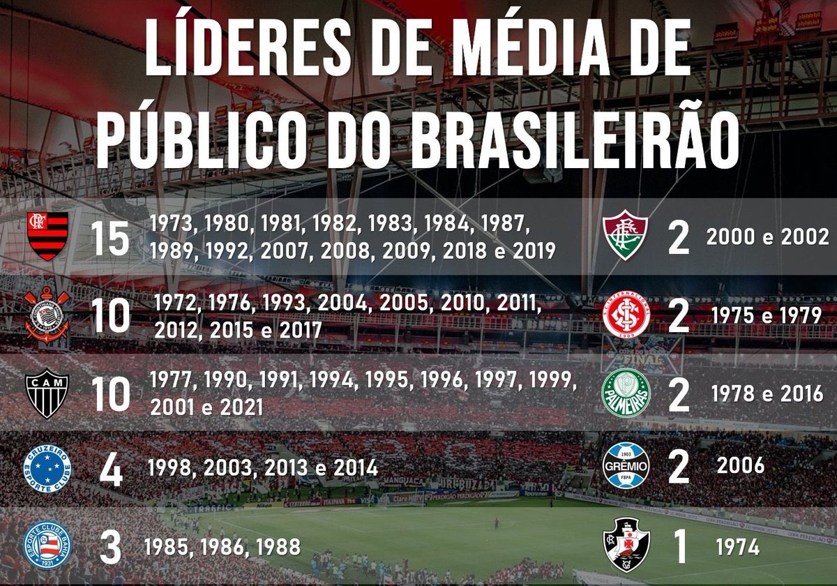 fromboxtobox's tweet photo. @educaldeira1921 Ok cara, muito legal a torcida de vcs ter descoberto em 2022 que vcs amam o time (e não somente os títulos) msm na fase ruim e começaram a ir ao estádio, mas da uma olhadinha nesses números aqui ao longo da história. https://t.co/RL4Rz6MEWH