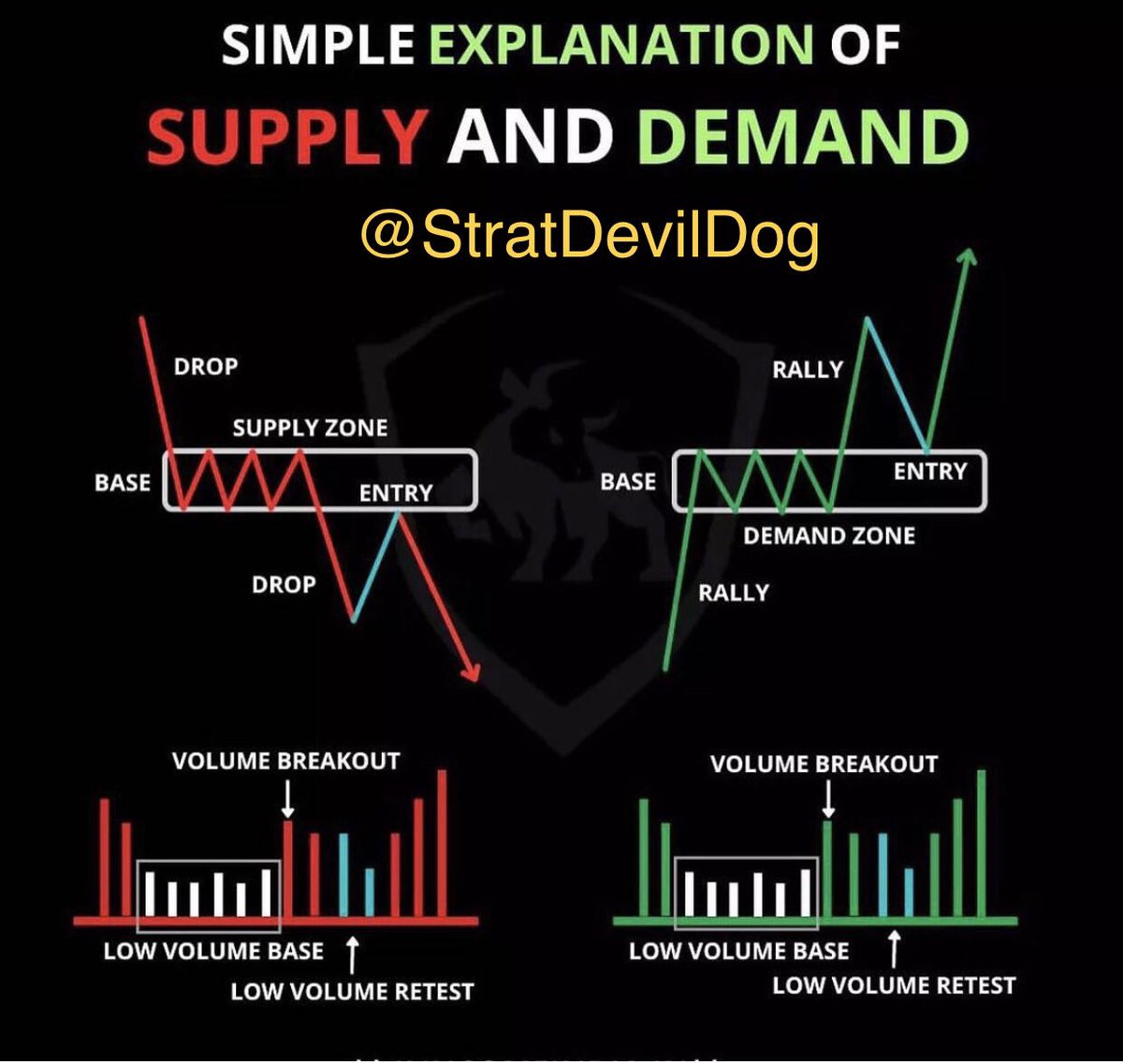 SJosephBurns's tweet photo. 10 Rules For A Breakout Trading Strategy

1. Breakouts can be signals based on price breaking and closing above a declining trend line, horizontal trend line, or a close above previous price range resistance.

2. Once a breakout is entered a stop loss can be placed at the low of the bar of the day of the breakout. If it is going to trend it should not undercut the low of the day of the breakout.

3. If the breakout trends in your favor you could move your initial stop loss from a close below the low of the day of the break to a trailing stop loss of a short term moving average like the 10 day exponential moving average. If the trend continues in your favor you can move up your trailing stop to the 5 day ema, a close below the previous day’s low, or a close back below the 70 RSI during parabolic trends. 

4. Breakouts have a lower probability of success as a chart becomes more overbought as measured by the 70 RSI at the time of the breakout. A break and close above the 70 RSI can signal the beginning of a parabolic move. 

5. Buying a breakout without understanding where key previous price resistance levels are at in the past on a chart is usually a bad idea as those trapped buyers could still be looking to get back to even by selling into the this strength.

6. Buying breakouts against the current market trend usually does not work.  Buying them in the direction of the overall trend has better odds of success. Breakouts in bear markets usually fail, and breakouts very late in a bull market also tend to fail.

7. When you buy a breakout and it fails and falls back through the lows of the previous day, it is time to get out. If the lows of the breakout day are held, there is a good chance of a new range and a new trend.

8. Buying on the anticipation of a breakout before it actually happens is usually a bad idea. You should look for a confirmed breakout for better odds of success even if it leads to higher prices. Better to be late and right than early and wrong.

9. Chasing a break out after a multiple day move is not a good plan.  You need a profit cushion to enable a longer term hold and the biggest part of the move can happen in the first few days of a breakout.

10. Buying breakouts in commodities and high growth stocks has a much better probability of success than in big cap stocks or indexes