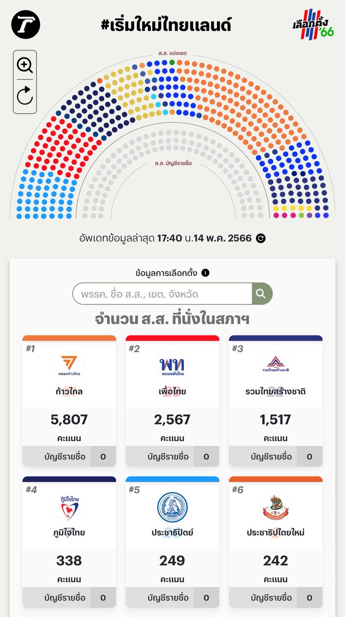 Thairath_News's tweet photo. 17.40 น. ผลการนับคะแนนอย่างไม่เป็นทางการ จากอาสาสมัครของสื่อมากกว่า 38 องค์กร และเครือข่าย ประชาชนที่ช่วยลงคะแนนผ่านระบบ Vote62

📌 เกาะติดผลเลือกตั้ง https://t.co/Q8WDHJAi2J

#เลือกตั้ง66 #เลือกตั้ง2566 #ThailandElection2023 #ไทยรัฐออนไลน์ https://t.co/AD5GUW7V6B