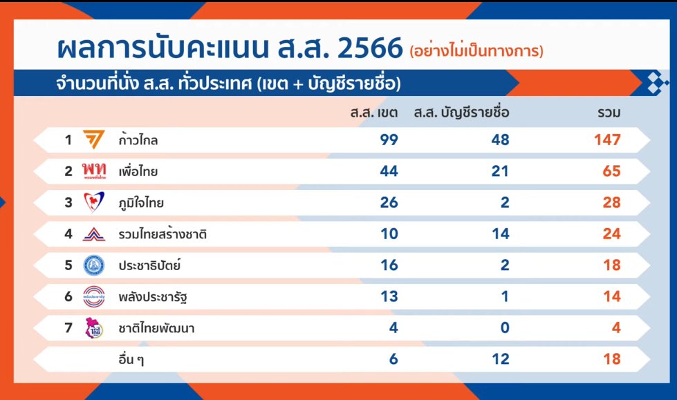 NdxlexaPu's tweet photo. ผลเลือกตั้ง ณ เวลานี้ แต่ละเขต 
ติดตามได้ที่ : https://t.co/LHqMaQkmUD
#เลือกตั้ง66  #เลือกอนาคตประเทศไทย https://t.co/WouTUqs4Vo