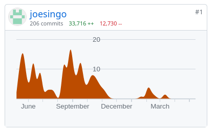 joesingo2's tweet photo. Thesis stuff is in a separate repo, with a big gap in August when I was away at KR'22 https://t.co/jXA0yg3vd8