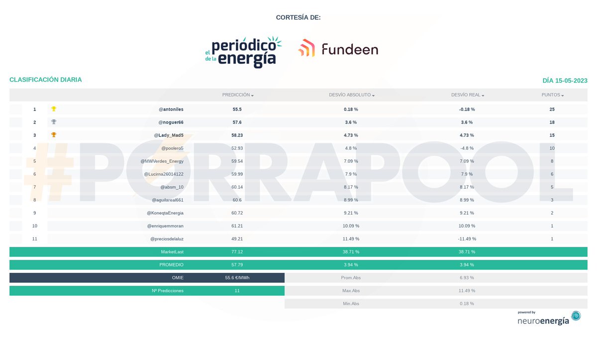 porrapool's tweet photo. Resultados #porrapool 15-05-2023: OMIE 55.6 €/MWh, cortesía de @per_energia, @fundeenES
Enhorabuena a @antoniles,
Powered by @neuro_energia https://t.co/Dw8XKJHWYc https://t.co/j7vqMtkqyk