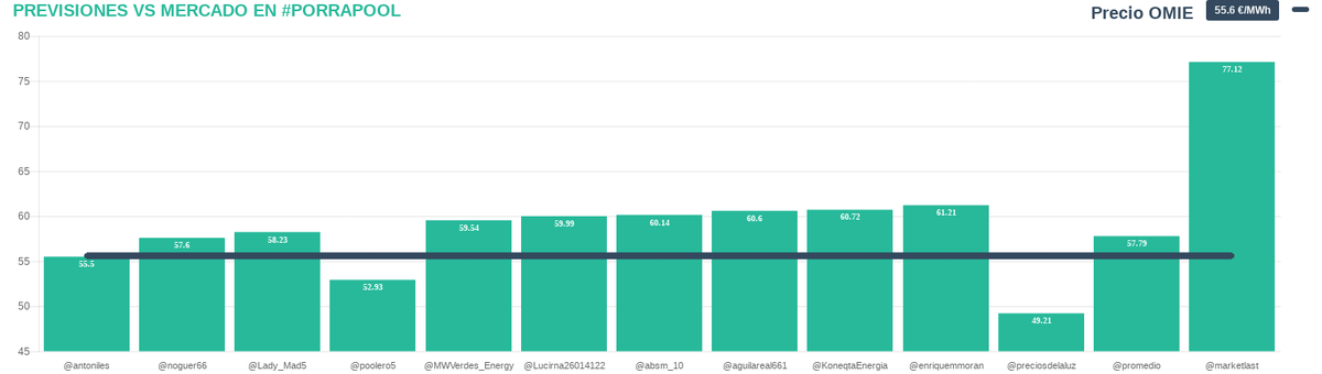 porrapool's tweet photo. Resultados #porrapool 15-05-2023: OMIE 55.6 €/MWh, cortesía de @per_energia, @fundeenES
Enhorabuena a @antoniles,
Powered by @neuro_energia https://t.co/Dw8XKJHWYc https://t.co/j7vqMtkqyk