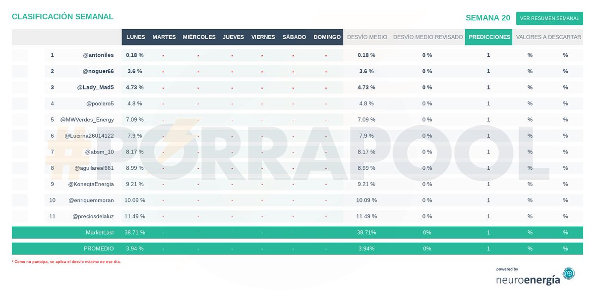 porrapool's tweet photo. Resultados #porrapool 15-05-2023: OMIE 55.6 €/MWh, cortesía de @per_energia, @fundeenES
Enhorabuena a @antoniles,
Powered by @neuro_energia https://t.co/Dw8XKJHWYc https://t.co/j7vqMtkqyk