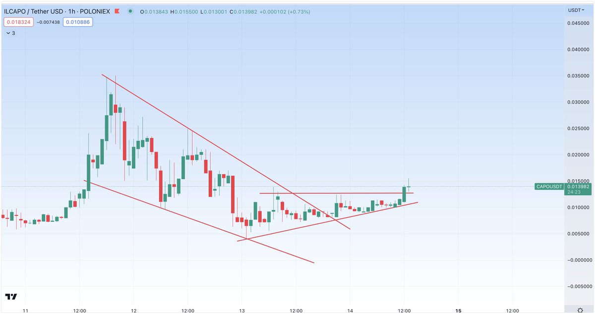 CryptoBoss1984's tweet photo. $CAPO Update: Will #capo hit a new ATH this week? 
@ilcapocoin @easyeight08 
#capo_community #capo_army