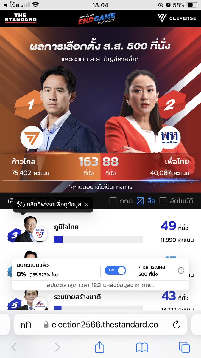 lospeach's tweet image. รวมลิ้งเว็บไซต์ที่เข้าดูผลการนับแบบเรียลไทม์ 

The standard
election2566.thestandard.co

iLaw
vote62.com

The Voice 
 vote66.voicetv.co.th

เดี๋ยวถ้าเจออีกมาแปะให้อีก
#เลือกตั้ง66 #เลือกตั้งปี66