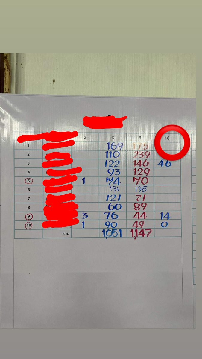 N_N_N12345's tweet photo. @ppjr_p เลือกตั้งเขตบ้านแฟนเราค่ะ เบอร์10 คือ สส พรรคก้าวไกล ไม่มีคะแนนเสียงสักคะแนน ทั่งที่เเฟนเรา น้องสาวแฟนเราก็เลือก อย่างน้องก็ต้องมีละ 2 คะแนน แต่นี้คือ ไม่มีคะแนนเลย 😡😡😡 https://t.co/bE5nnTVsFK