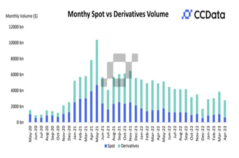 Damn so even tho volume up from December lows, nobody is trading spot and derivatives dominate with 77% of all trading volume and spot volume fell 40%.
