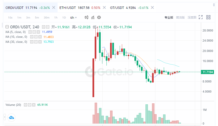 上周比较火的brc20基本已经熄火了， 从unisat交易量上来看比最高点  5月8号 下降了 92%，只有原来的高点的 8%， 龙头ordi价格从高点下降了58%
