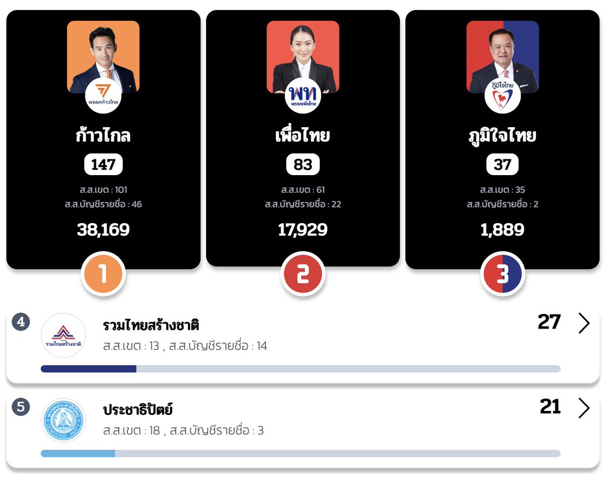 thematterco's tweet photo. รายงานผลคะแนนเรียลไทม์หลังปิดหีบเลือกตั้งในวันที่ 14 พ.ค. อย่างไม่เป็นทางการ เวลา 18.15 น.

ติดตามการนับคะแนนเรียลไทม์จาก The MATTER ได้ที่: https://t.co/LjZgdhUnKb

#เลือกตั้ง66 #ElectionMATTERs https://t.co/xIgCstLLGe