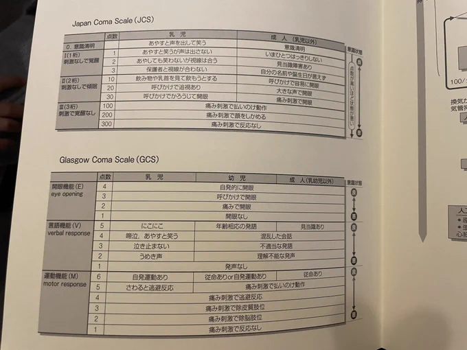 意識障害評価のJCSとGCSは小児と成人で違うという話も入れたかったんだけど入らなかった

まとめTogetter▶︎ https://t.co/t2DVdP0lxc

連載版▶︎ https://t.co/TfMqgQ0NKz

前(その42)▶︎ https://t.co/GM2j7kFyRc

書籍▶︎ https://t.co/TQzk2rBp9H 