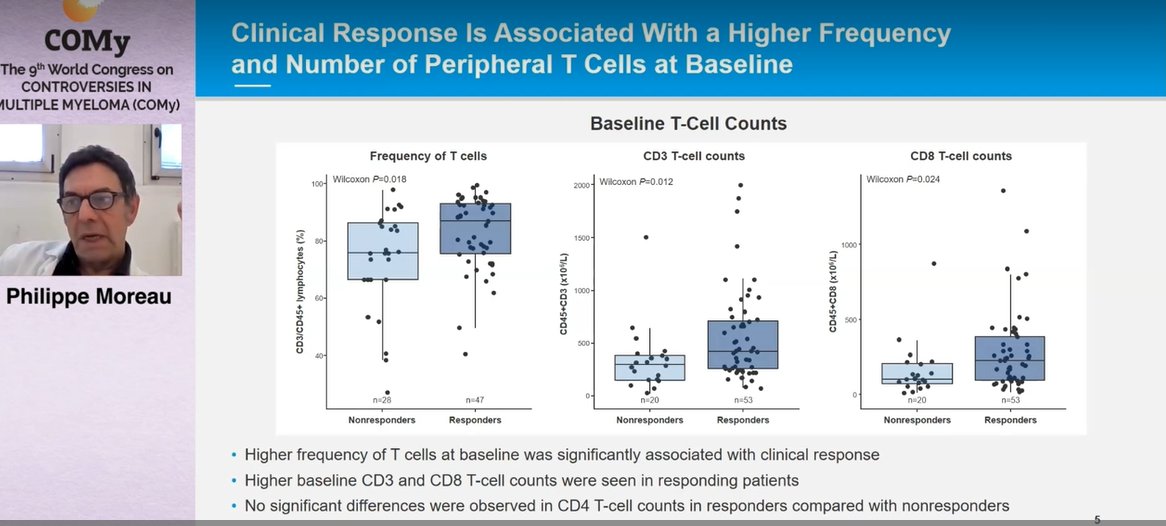 MM_Hub's tweet photo. CONGRESS | #COMy23 | Philippe Moreau, @CHUnantes shared some correlative analyses on teclistamab for patients with RRMM (MAJESTEC-1 study) which highlighted the importance of the baseline immune profile on clinical responses #mmsm #myeloma #medicalcongress https://t.co/lLroBYQ1HT