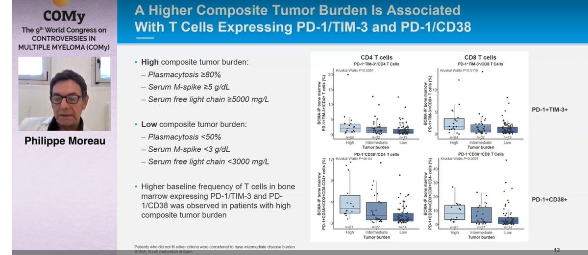 MM_Hub's tweet photo. CONGRESS | #COMy23 | Philippe Moreau, @CHUnantes shared some correlative analyses on teclistamab for patients with RRMM (MAJESTEC-1 study) which highlighted the importance of the baseline immune profile on clinical responses #mmsm #myeloma #medicalcongress https://t.co/lLroBYQ1HT