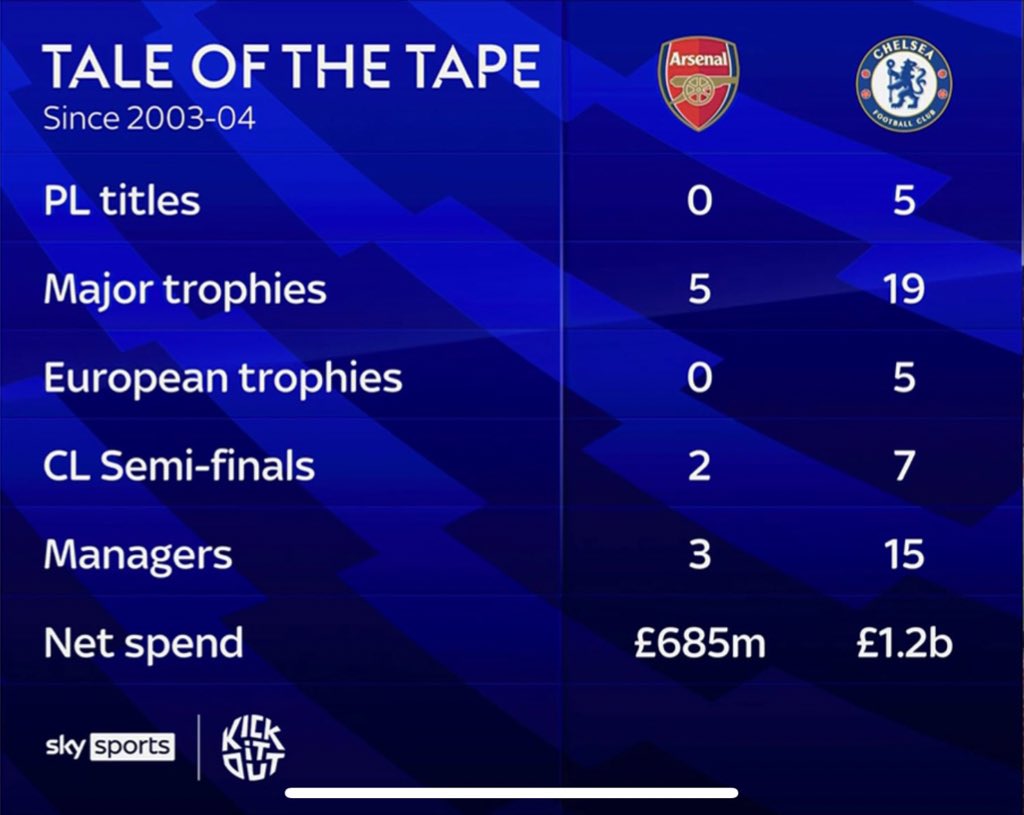 FutbolCheIsea's tweet photo. “The Pride of London”

No Champions League trophies. https://t.co/BwYcPCpyJc