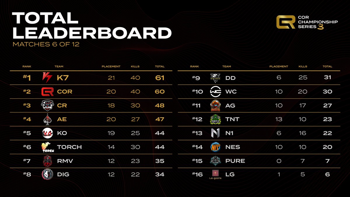 CURRENT STANDINGS

After day 1 of the Grand Finals, nothing separates the teams at the top

Can <a href="/Kinetic7eu/">Kinetic7</a> hold on? Tune in today for the EPIC conclusion to CCS3

🏆 CoR Championship Series 3
🕗 16:00 CEST
📺 twitch.tv/PUBG_EU

🎁 16x 500 G-Coin codes to giveaway!