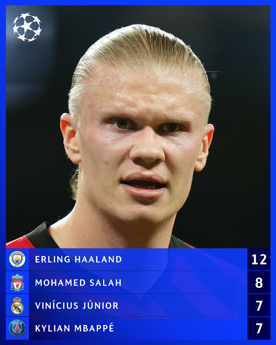 ChampionsLeague's tweet photo. Top scorer: Haaland clear at the top ⚽️

#UCL https://t.co/GJhcW9RtP0