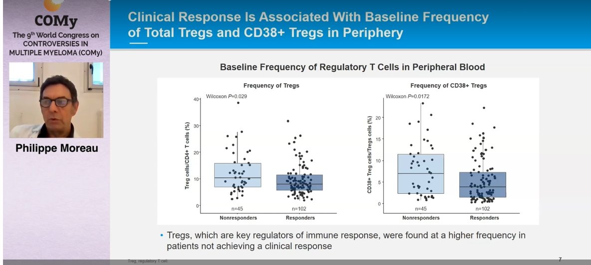 MM_Hub's tweet photo. CONGRESS | #COMy23 | Philippe Moreau, @CHUnantes shared some correlative analyses on teclistamab for patients with RRMM (MAJESTEC-1 study) which highlighted the importance of the baseline immune profile on clinical responses #mmsm #myeloma #medicalcongress https://t.co/lLroBYQ1HT