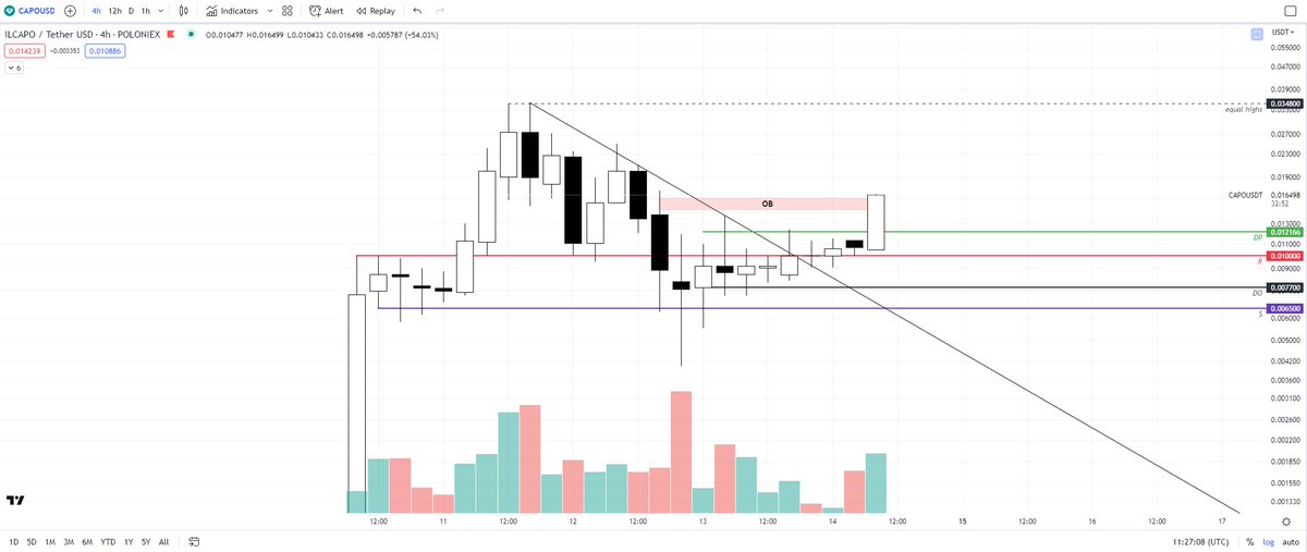 ValCoins's tweet photo. $CAPO - gave u guys another 100% move, hope u bought and did not freak out. A retest of DP is possible, not mandatory. Same expectation. https://t.co/HoxNwYSHB0