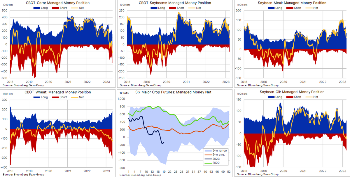 Ole_S_Hansen's tweet photo. Funds holding a net #grains short for the first time since Aug 2020 bought back 35k of the 338k they sold during the previous two weeks. A 16% rally flipped the KCB #wheat back to a long while supporting shortcovering in #W_f and #corn. Selling of soybeans partly offset by demand for oil