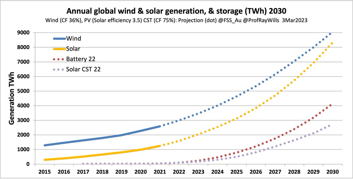 ProfRayWills's tweet photo. Reasons to be cheerful
Part 1.
Optimism
The unstoppable growth of solar

https://t.co/qDuZ6X4G39 @ConversationEDU https://t.co/aQ1Vqnhmwh