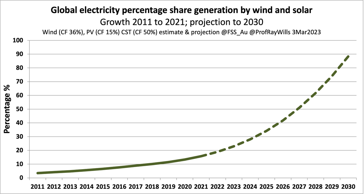 ProfRayWills's tweet photo. Reasons to be cheerful
Part 1.
Optimism
The unstoppable growth of solar

https://t.co/qDuZ6X4G39 @ConversationEDU https://t.co/aQ1Vqnhmwh