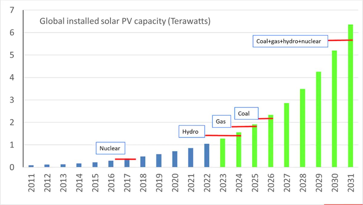 ProfRayWills's tweet photo. Reasons to be cheerful
Part 1.
Optimism
The unstoppable growth of solar

https://t.co/qDuZ6X4G39 @ConversationEDU https://t.co/aQ1Vqnhmwh