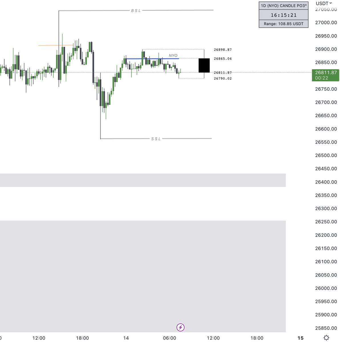 MMXMFX's tweet image. นิ่งจังเลย BTC รอผลนายกหรอ